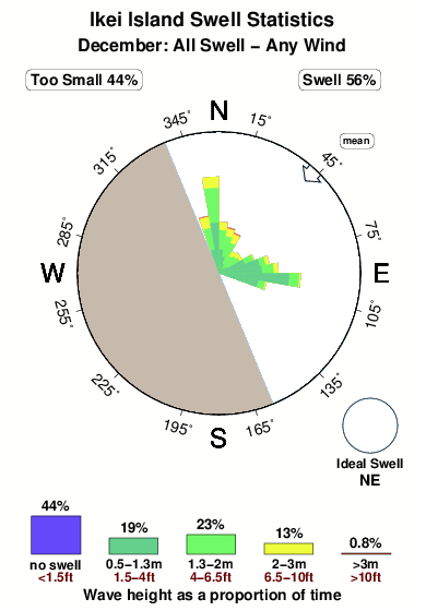 Ikei island.surf.statistics.december