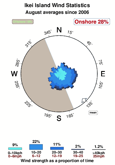 Ikei island.wind.statistics.august