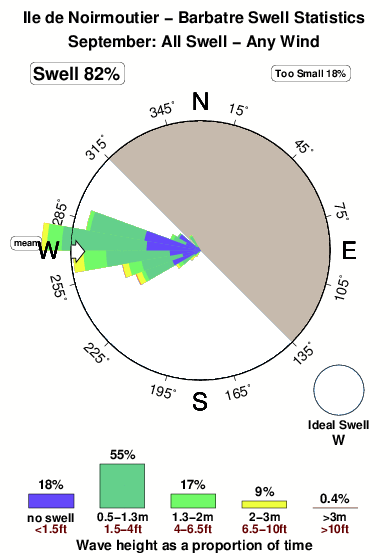 Ile de noirmoutier barbatre.surf.statistics.september