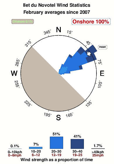 Ilet du novotel 2.wind.statistics.february