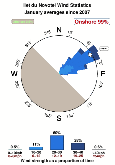 Ilet du novotel 2.wind.statistics.january