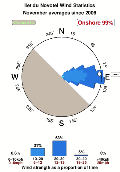 Ilet du novotel 2.wind.statistics.november