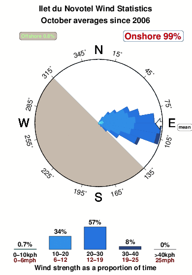 Ilet du novotel 2.wind.statistics.october