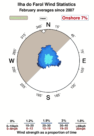 Ilha do farol.wind.statistics.february