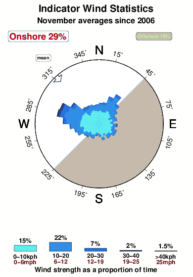Indicator.wind.statistics.november