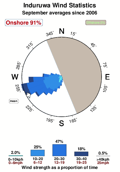 Induruwa.wind.statistics.september