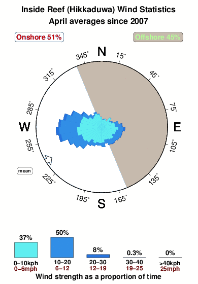 Inside reef hikkaduwa.wind.statistics.april