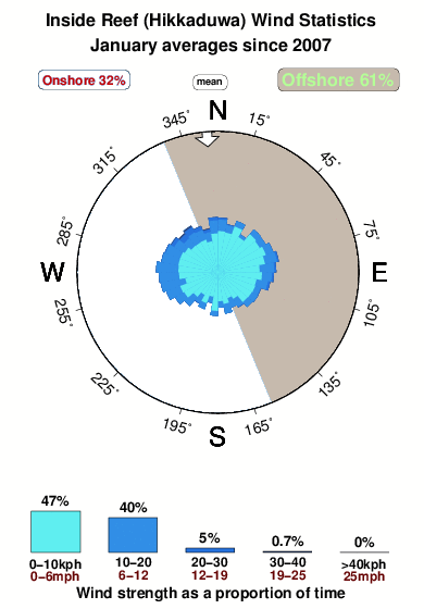 Inside reef hikkaduwa.wind.statistics.january