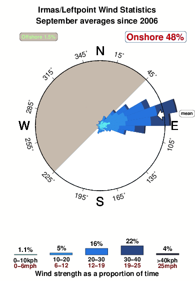 Irmas leftpoint.wind.statistics.september