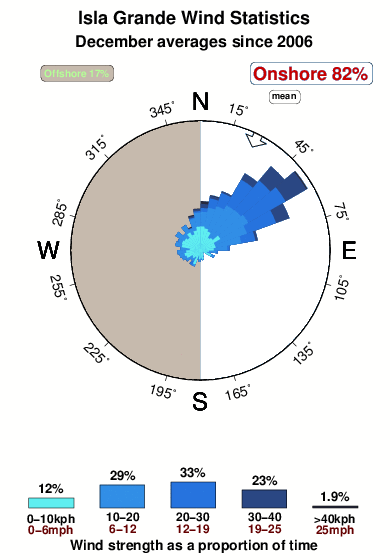 Isla grande.wind.statistics.december