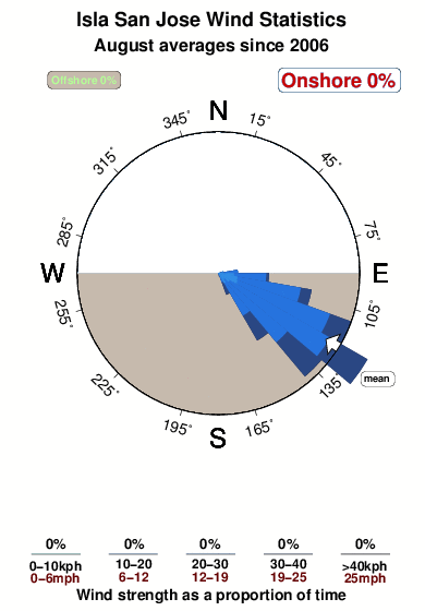Isla san jose.wind.statistics.august