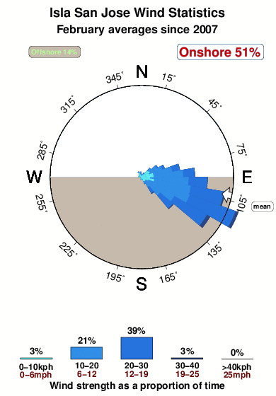 Isla san jose.wind.statistics.february