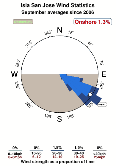 Isla san jose.wind.statistics.september