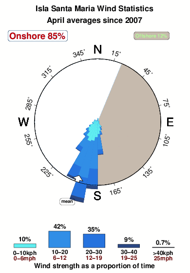 Isla santa maria.wind.statistics.april