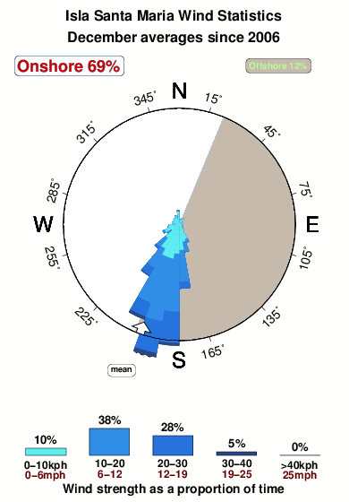 Isla santa maria.wind.statistics.december