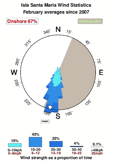 Isla santa maria.wind.statistics.february