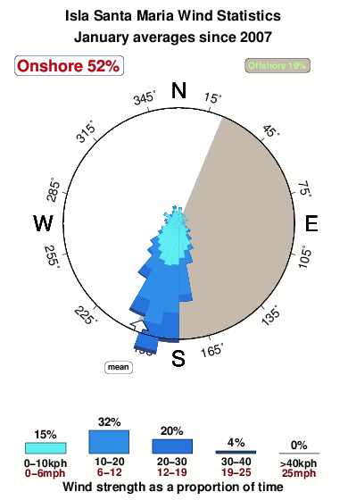 Isla santa maria.wind.statistics.january