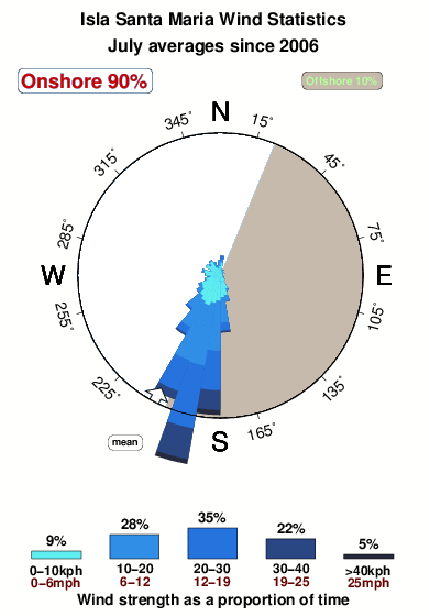 Isla santa maria.wind.statistics.july
