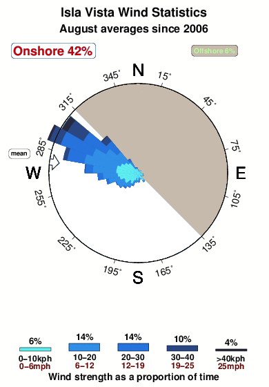 Isla vista.wind.statistics.august