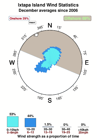 Ixtapa island.wind.statistics.december