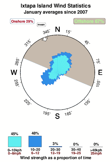 Ixtapa island.wind.statistics.january
