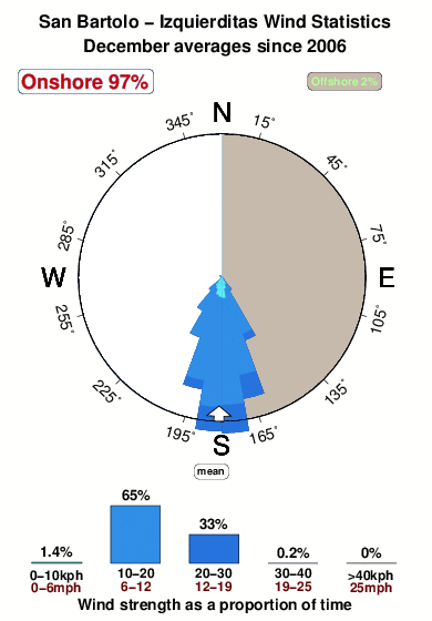 Izquierditas.wind.statistics.december