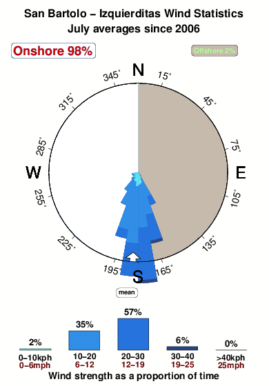 Izquierditas.wind.statistics.july