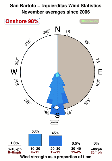 Izquierditas.wind.statistics.november