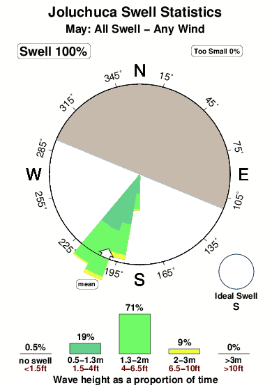 Joluchuca.surf.statistics.may