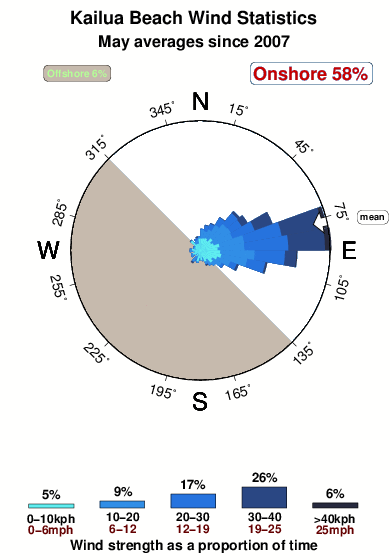 Kailua beach.wind.statistics.may