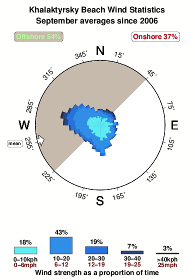 Khalaktyrsky beach.wind.statistics.september