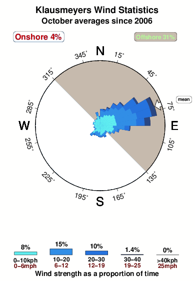 Klausmeyers.wind.statistics.october