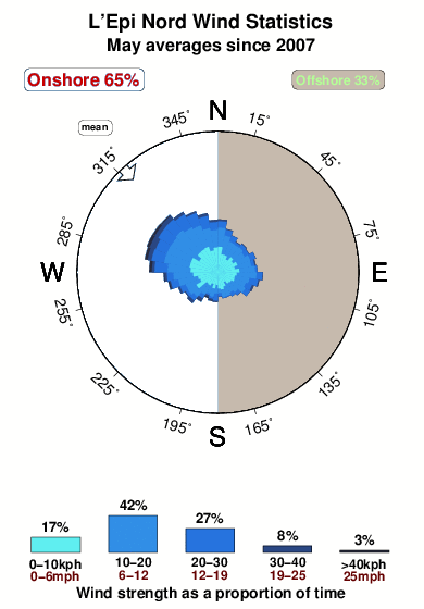 L epi nord.wind.statistics.may