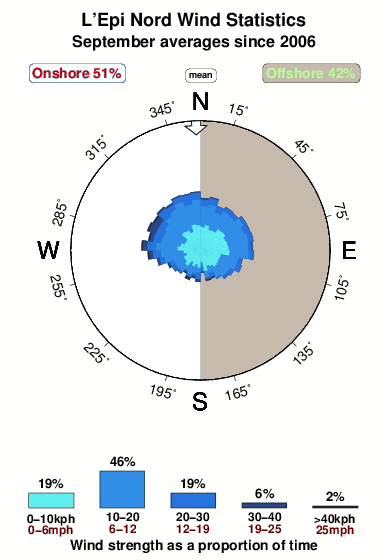 L epi nord.wind.statistics.september