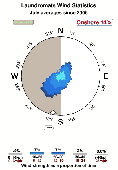 Laundromats.wind.statistics.july