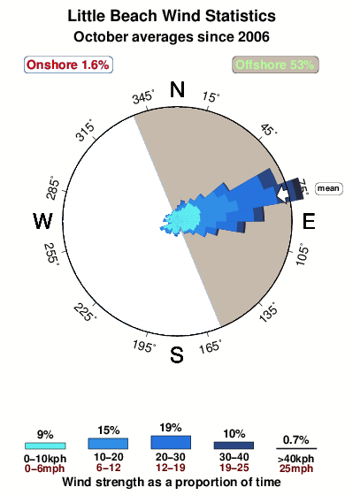 Little beach 1.wind.statistics.october