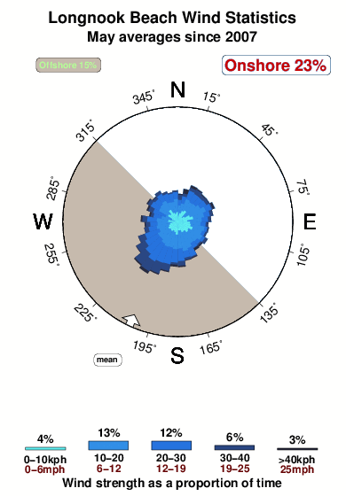 Longnook beach.wind.statistics.may