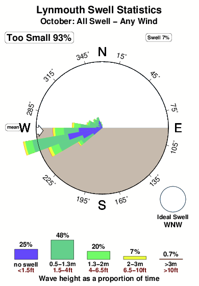 Lynmouth.surf.statistics.october