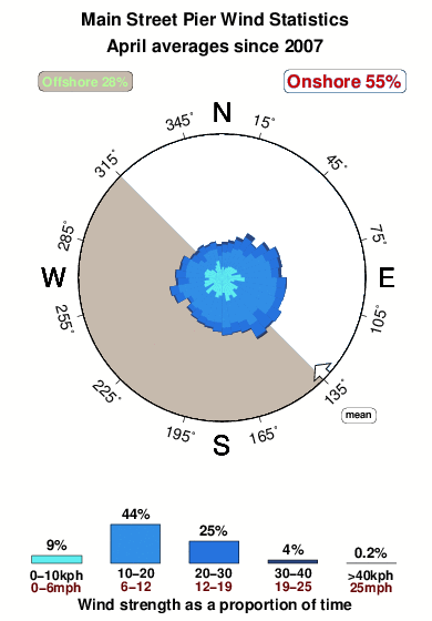Main street pier.wind.statistics.april