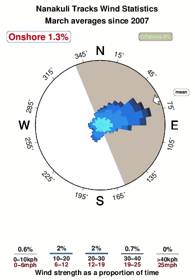Nanakuli tracks.wind.statistics.march