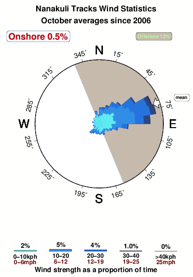 Nanakuli tracks.wind.statistics.october