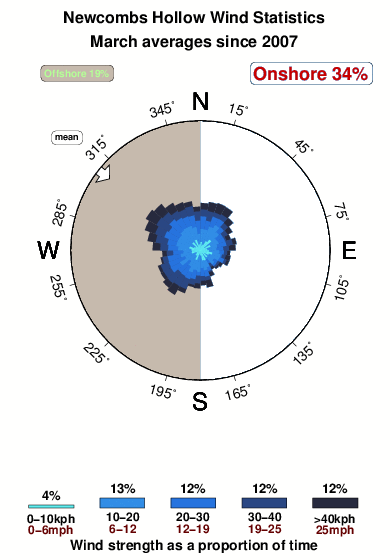 Newcombs hollow.wind.statistics.march