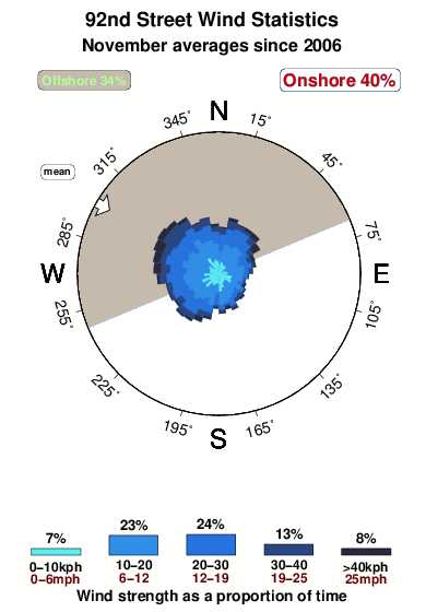 Ninetysecond street.wind.statistics.november