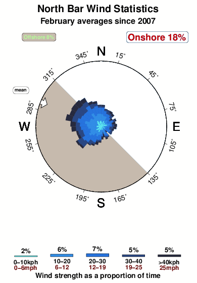 North bar.wind.statistics.february