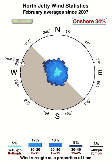 North jetty 1.wind.statistics.february