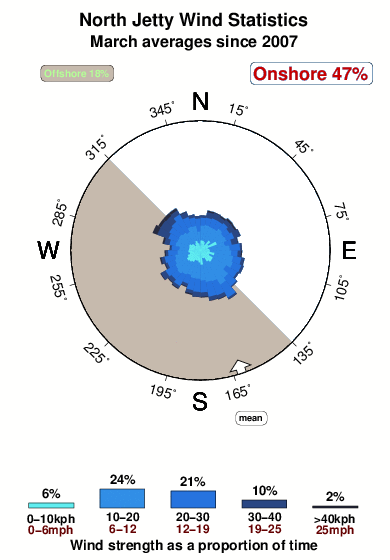 North jetty 1.wind.statistics.march