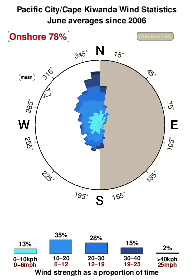 Pacific city.wind.statistics.june