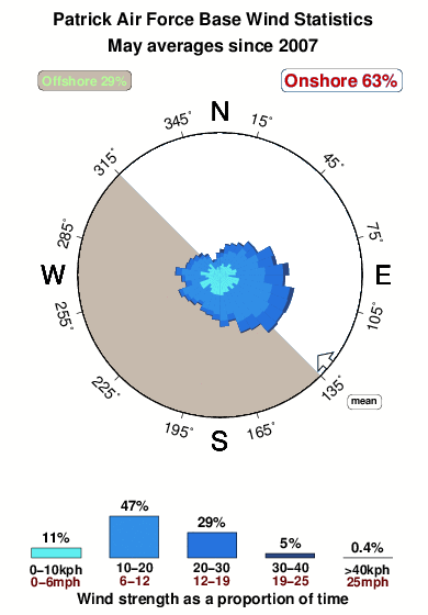 Patrick air force base.wind.statistics.may