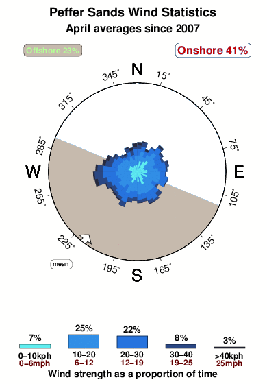 Peffer sands.wind.statistics.april
