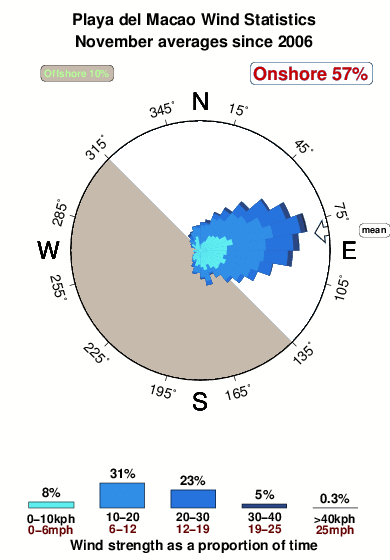 Playadel macao.wind.statistics.november